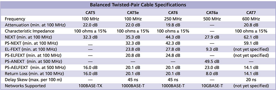 Data cable specifications